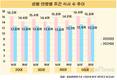 한국 1인 가구, 하루 평균 '두 끼'도 못 먹는다