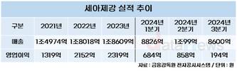 세아제강, 실적 급감…사업구조 재편 총력