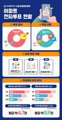 아파트아이, 아파트 민주주의 실현한 전자투표 현황 공개