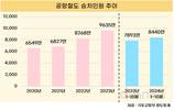 공항철도, 2022년 이후 승차인원 가파른 상승세