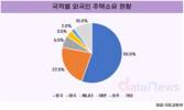 국내에 주택 보유한 외국인, 중국이 55.5%로 1위