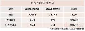 주인 바뀐 남양유업, ‘선택과 집중’으로 성과 낸다