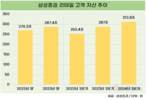 WM 명가의 힘…삼성증권, 리테일 고객자산 300조 시대