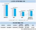 LG전자, 유럽부터 인도까지 전지역 매출 상승