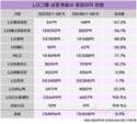 이노텍부터 헬로비전까지…LG그룹 계열사 희비 교차