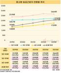 50세 이상 취업자 수, 5년 새 14.6% 늘었다