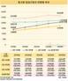 50세 이상 취업자 수, 5년 새 14.6% 늘었다