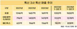 갈수록 치열한 톡신 경쟁…휴젤 선두 탈환