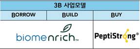 CJ제일제당, B2B 뉴트리션 사업 키운다…신규 사업모델 도입