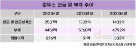 곳간 줄어든 컴투스, 신작 앞세워 반등 노린다