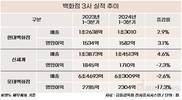 젊은 세대 잡은 ‘더현대 서울’, 현대백화점 실적 견인