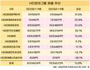 HD현대, 조선 날았지만 건설기계·태양광 고전