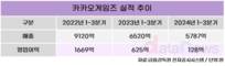 카카오게임즈, ‘패스 오브 엑자일2’ 로 반전 시동