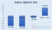 카페24, 마침내 반등…4년만에 연간 흑자 눈앞