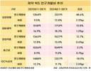 제약 빅5 R&D 투자 11.4% 증가…유한 48.6%↑