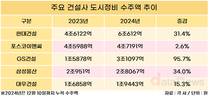 현대건설, 6년 연속 ‘도시정비 1위’ 굳힌다