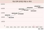 외국인 유학생, 지난해 18만으로 최대치