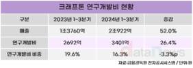 AI에 1000억 쓴 크래프톤, 게임 적용 시동