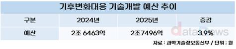 정부, 2025년 기후변화대응 기술개발 예산 1000억 원 늘렸다