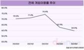 모바일·콘솔 이용률 늘며 강세…게임 이용시간도 많아져