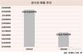 운수업 매출 5조 넘게 줄었다