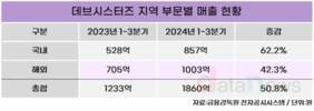 데브시스터즈, 쿠키런IP로 해외 진출 잰걸음