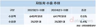 11월 누적 자동차 수출 역대 최고…2년 연속 700억 달러 넘긴다