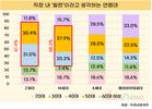 ‘MZ세대’가 꼽은 직장 빌런 ‘X세대’, 지목당한 55% “동의한다”