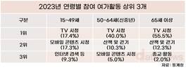 국민 여가활동 1위는?