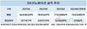 SK이노베이션, 올라갈 일만 남았다