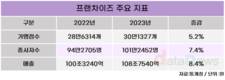 프랜차이즈, 지난해 가맹점수 30만 개 돌파