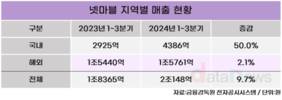 넷마블, ‘킹 아서:레전드 라이즈’로 해외 공략 박차