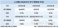 LG엔솔, 혁신으로 캐즘 넘는다…연구개발비 매년 증가