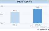 내년 정책금융, 136조 원 공급…AI는 육성, 석유화학은 심폐소생