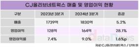 CJ올리브네트웍스, 해외·신사업 확대로 성장 가속