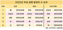 2022년 가장 많이 발생한 암은 갑상선암...암환자 5년 생존율 70%↑