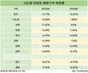 지난해 서울 아파트 매매가 4.5% 올랐다…성동구 상승률 톱