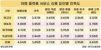 여행 플랫폼 종합 만족도, 앱 편의성 최고…고객센터 만족도 낮아