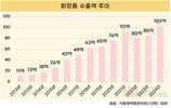 2024년 화장품 수출 102억 달러 돌파…사상 최대