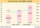 고령자 10명 중 9명 연금 수급…월평균 연금은 얼마?