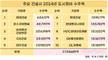 10대 건설사, 도시정비 수주 7.7조 늘었다