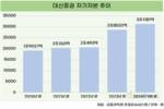 종투사 된 대신증권 “아직 배고프다”