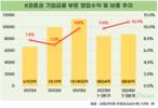 IB 강자 KB증권, 영업수익 비중 10% 돌파