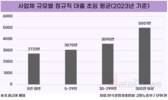 대기업 대졸 초임 연봉 5000만 원 넘겨