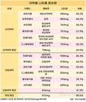 어묵 100g만 먹어도…한 끼 나트륨 적정 섭취량 초과