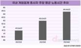 게임업계, 근로시간 늘고 재택근무 줄었다