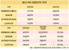 방산 빅4, 3년간 영업이익 350% 늘었다