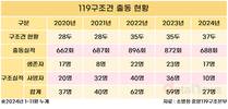 ‘재난현장 영웅’ 119구조견, 5년간 200명 이상 구조