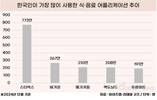 스타벅스, 지난 한 달간 가장 많이 사용된 식·음료 앱