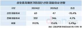 주요 그룹 인사 뜯어보니…CEO 교체폭 급감